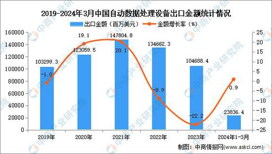 2024年1-3月中国自动数据处理<em>设备出口</em>数据统计分析：<em>出口</em>量...