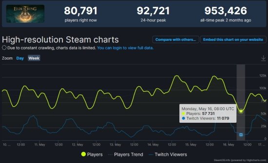 《艾尔登法环》Steam<em>在线人数</em>大跌 玩家激情褪去