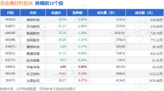 <em>非金属材料</em>板块2月1日跌1.12%，坤彩科技领跌，主力资金净流入...