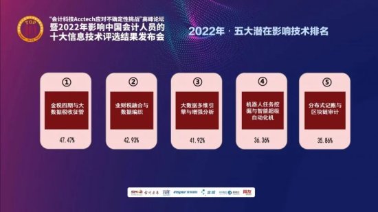 “2022年影响中国会计人员的十大<em>信息</em>技术”评选结果在沪发布