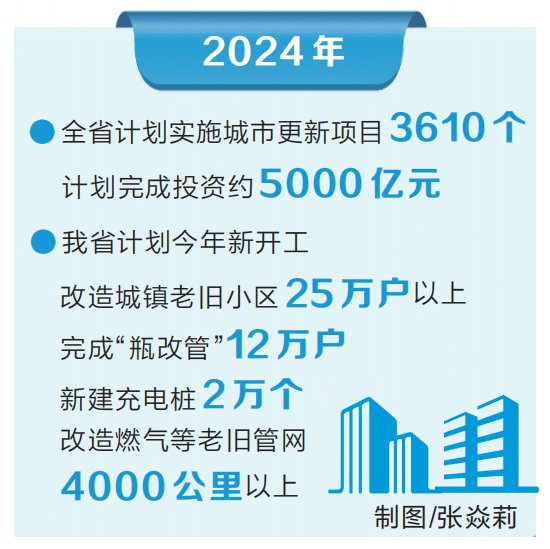今年河南计划实施城市更新项目3610个