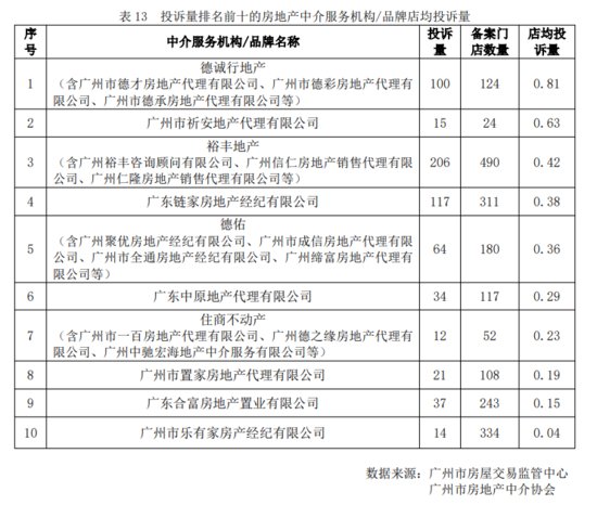<em>广州地产</em>“中介服务不到位”致投诉量增多，去年这几家排前三