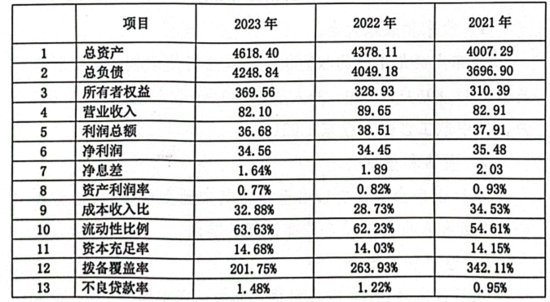 广东顺德农商行2023年业绩公布：营收、净利双降，不良率上升