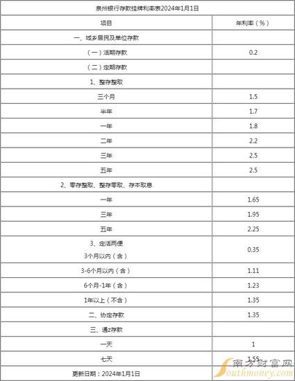 2月11日泉州银行<em>存款</em>基准<em>利率</em>表一览