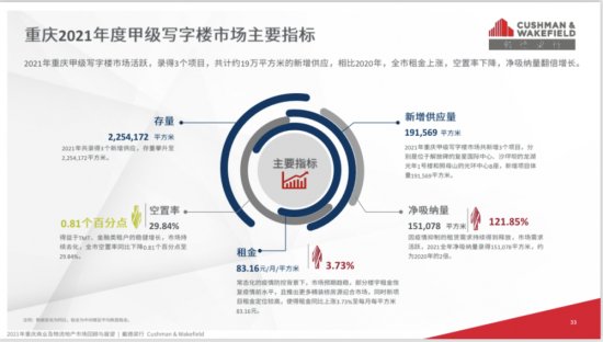 研究报告称：成渝地区双城经济圈建设为商业及物流地产市场迎来...