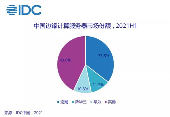 2021H1中国边缘<em>计算</em>服务器市场：Top3占近九成