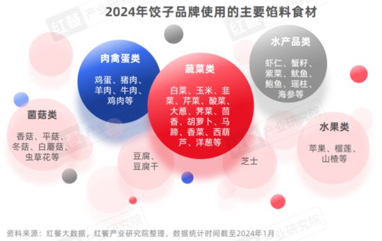 《<em>饺子</em>品类发展报告2024》发布：650亿市场下，10万家门店同台...