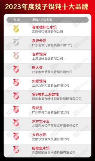 2023年度中国餐饮品类十<em>大</em>品牌榜单揭晓（附完整榜单）