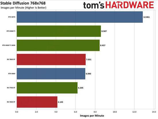 <em>中端</em>显卡如何选？英伟达 RTX 4060 Ti 和 AMD RX 7700 XT 对比