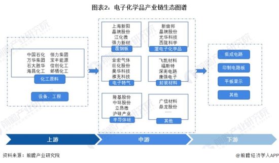 2022年中国电子化学品行业产业链全景梳理及<em>区域</em>热力地图