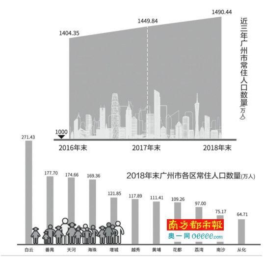 <em>广州市常住人口</em>超1490万 同比增40多万