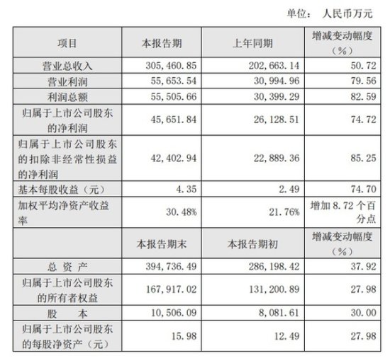 江山欧派发布业绩快报 2020年净利润同比增74.72%
