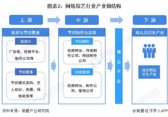 预见2022：一文深度了解2022年中国网络综艺行业市场规模、...