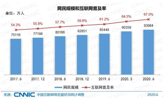 CNNIC报告：中国网民规模达9.4亿<em> 手机网</em>民9.32亿