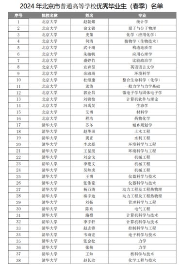 2024年北京市普通<em>高等学校</em>优秀毕业生（春季）名单公布