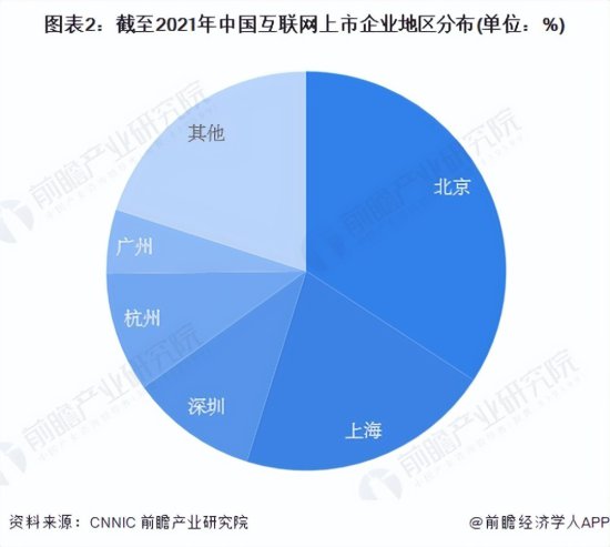 2022年中国<em>互联</em>网企业发展状况分析 北京拥有最多的<em>互联</em>网上市...