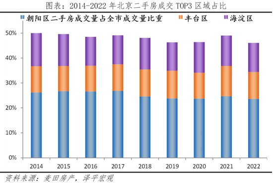 任泽平：<em>北京</em>改善性住宅研究报告2023
