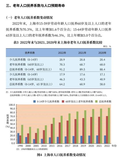 上海60岁及以上户籍老年人553.66万人，占户籍<em>总人口</em>36.8%