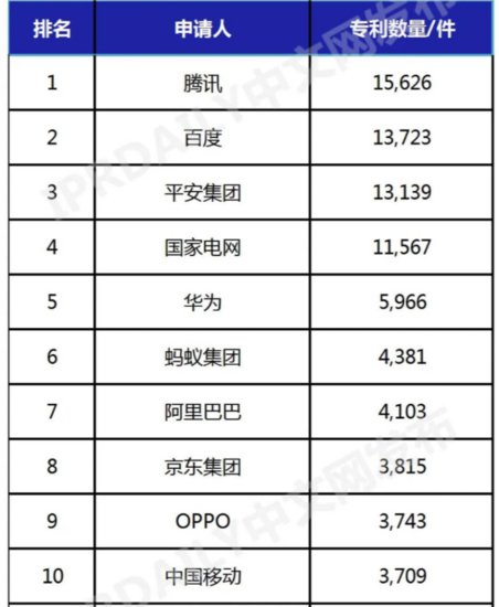 中国<em>人工智能</em>发明专利Top10揭晓 OPPO成唯一入选以手机为核心...