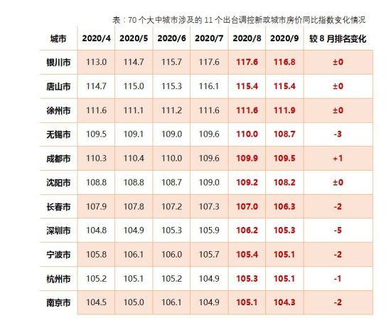 9月70城房价涨幅回落，<em>徐州新房</em>、二手房价格涨幅全国第一