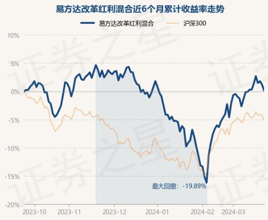 3月22日基金净值：<em>易方达改革红利</em>混合最新净值1.551，跌1.02%