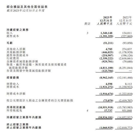 恒大汽车2023年净亏损119.95亿元 因资金原因<em>天津</em>工厂暂停生产
