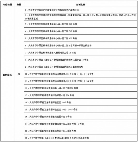 黑龙江<em>大庆</em>8月31日新增本土确诊病例3例、本土无症状感染者123...