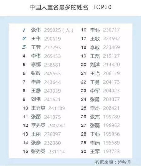 中国首份姓名报告出炉 来看看哪些名字易重名