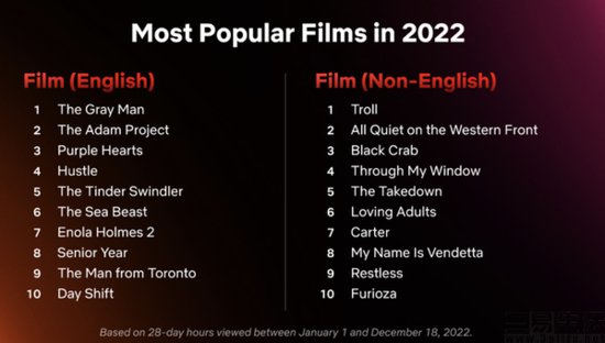 Netflix公布2022年相关数据，关注度继续保持第一