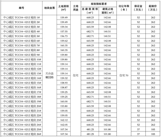 天台县国土资源局 国有建设用地使用权拍卖出让公告