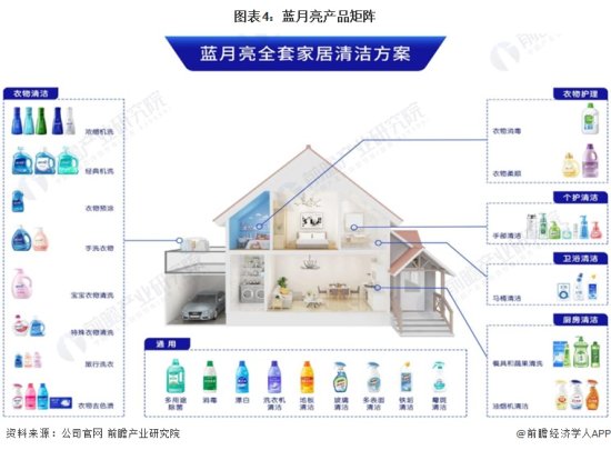 干货！2022年中国洗涤用品行业市场竞争格局——蓝月亮：努力...