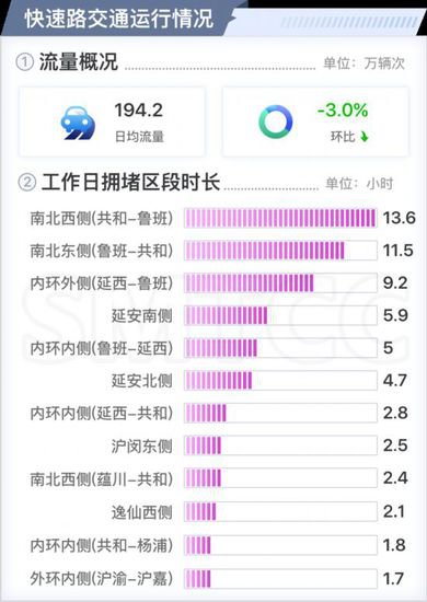 高速公路、普通国省道流量环比上升，十二月份上海交通运行月报...