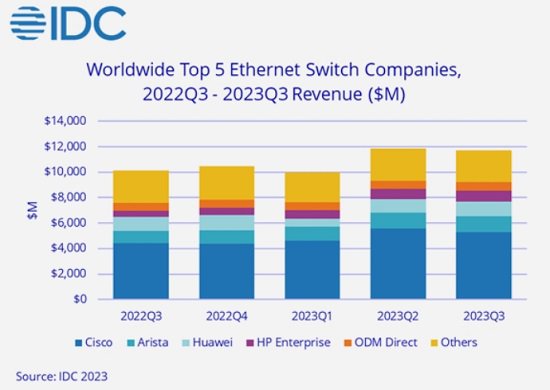IDC：3Q23全球以太网<em>交换机</em>市场同比增长15.8%