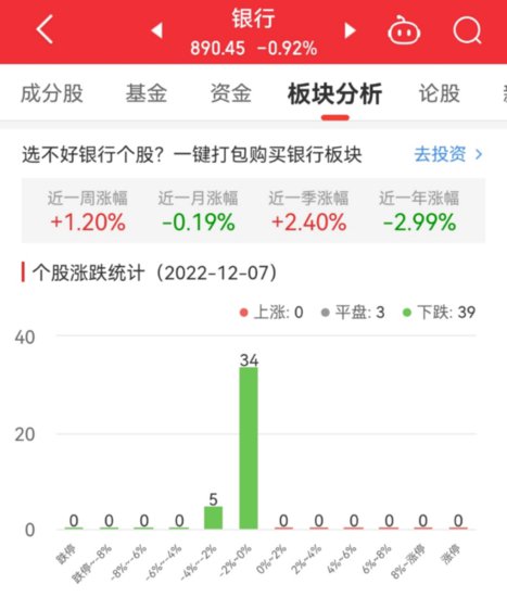 银行板块跌0.92% 上海银行<em>光大银行</em>齐鲁银行平收居首