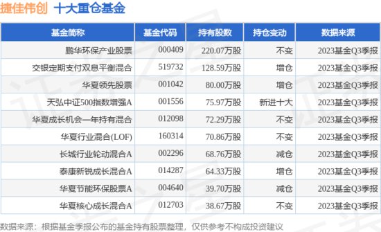 12月28日捷佳<em>伟创</em>涨13.00%，鹏华环保产业股票基金重仓该股