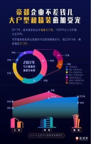 2017北京<em>写字楼</em>报告：金融街租金创新高