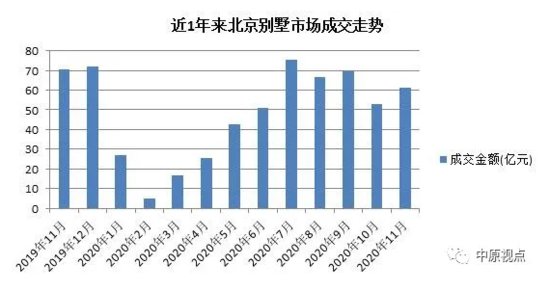 中原地产：11月北京新建住宅总成交额348.37亿元 同比升73%