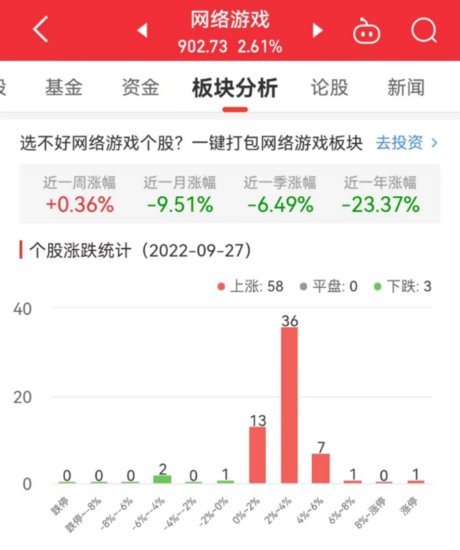 网络游戏板块涨2.61%<em> 华策影视</em>涨7.93%居首