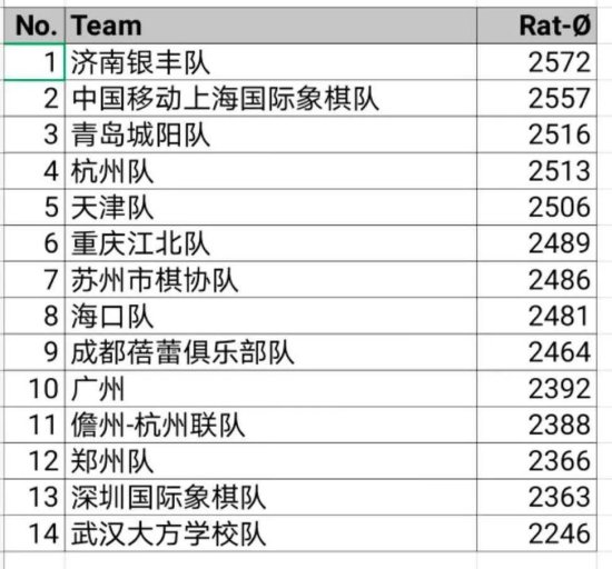 首届中国城市国际象棋联赛启动，14支种子队确定排位赛序号