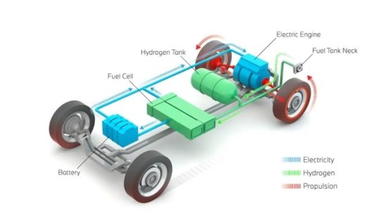 氢燃料电动汽车是未来<em>发展趋势吗</em>？