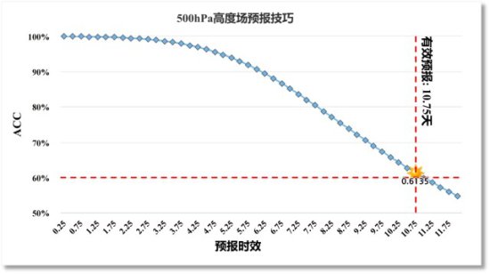 上海人工智能实验室发布“风乌”大模型，全球气象有效预报时间...