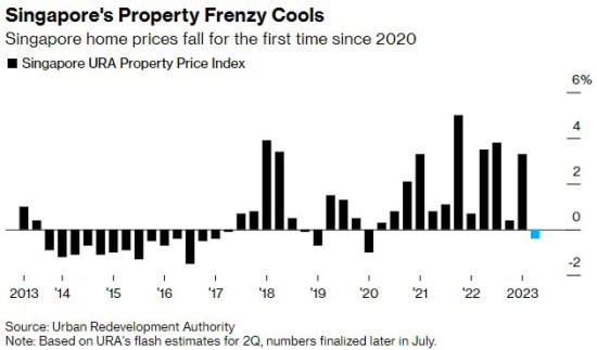 新加坡房价三年来首次下跌<em> 私人住宅</em>价值二季度下降0.4%