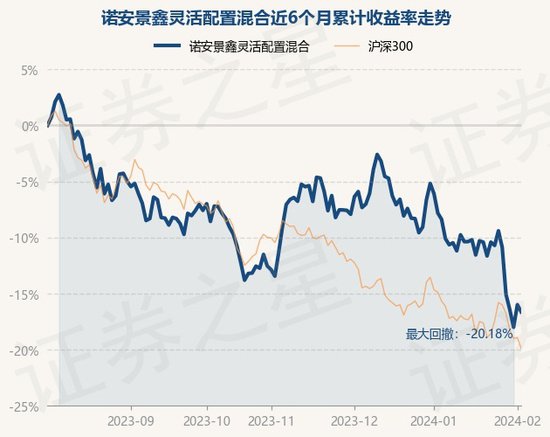 2月2日<em>基金净值</em>：诺安景鑫灵活配置混合最新<em>净值</em>1.25，跌0.76%