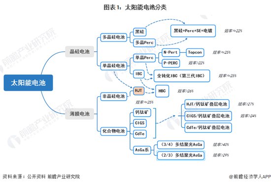 预见2023：《2023年中国HJT电池行业全景图谱》(附市场现状、...