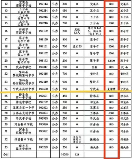 忻州33所高中<em>最新收费标准</em>“出炉”