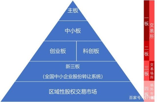 中国多层次资本市场<em>主要包括哪些</em>市场？