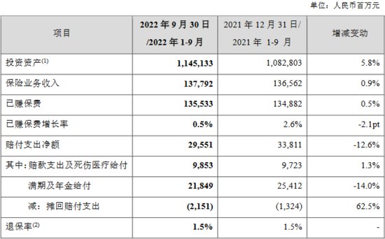 新华保险前三季净利降56.6% 年化总<em>投资收益率</em>3.7%