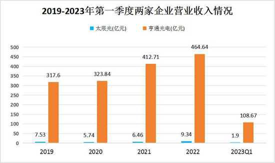 2023年中国光<em>通讯行业</em>市场竞争格局及重点<em>企业</em>分析