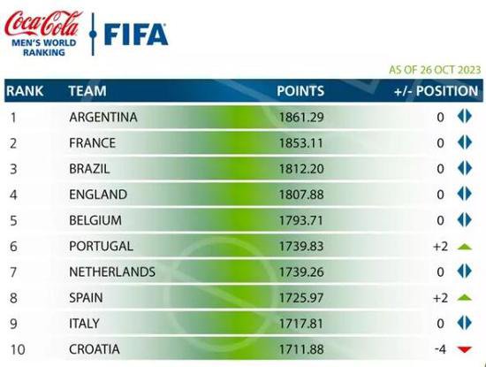FIFA国际足联男足世界<em>排名最新</em>一期 2023亚洲男足<em>最新排名表</em>