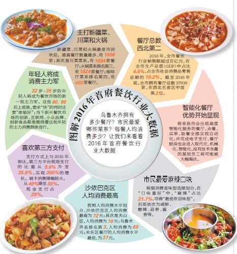去年乌鲁木齐餐饮销售破百亿 市民最爱新疆菜、<em>川菜</em>和火锅